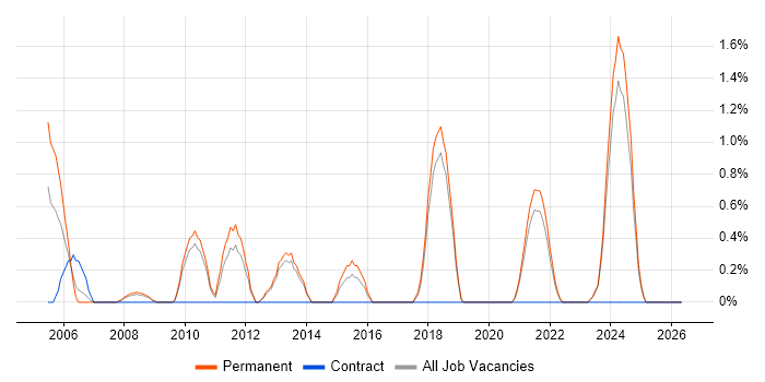 Software Team Leader job vacancy trend in Worcestershire