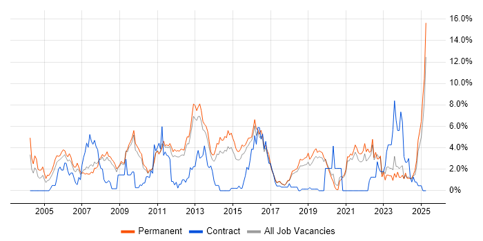 Job vacancy trend for Software Testing in Worcestershire Job vacancy trend for Software Testing in Worcestershire