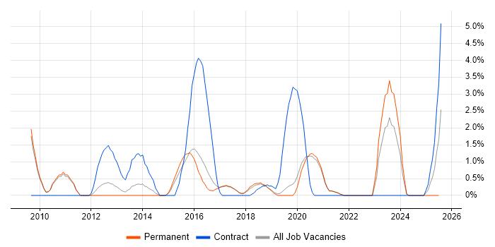 Job vacancy trend for SolarWinds in Worcestershire Job vacancy trend for SolarWinds in Worcestershire
