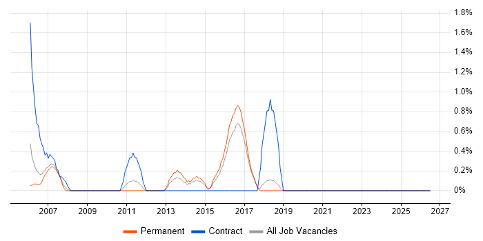 SOLIDWORKS job vacancy trend in Worcestershire
