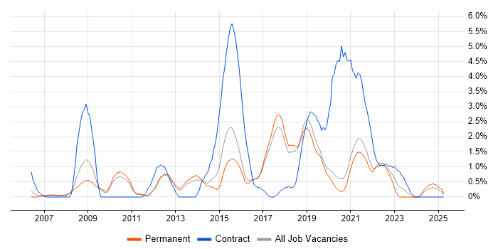 Job vacancy trend for Solutions Architect in Worcestershire Job vacancy trend for Solutions Architect in Worcestershire
