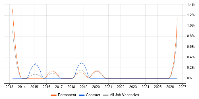 SonicWALL job vacancy trend in Worcestershire