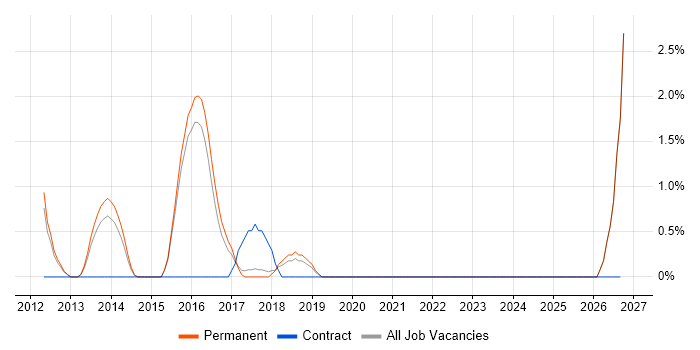 Spanning Tree job vacancy trend in Worcestershire
