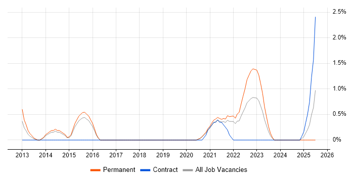 Job vacancy trend for Splunk in Worcestershire