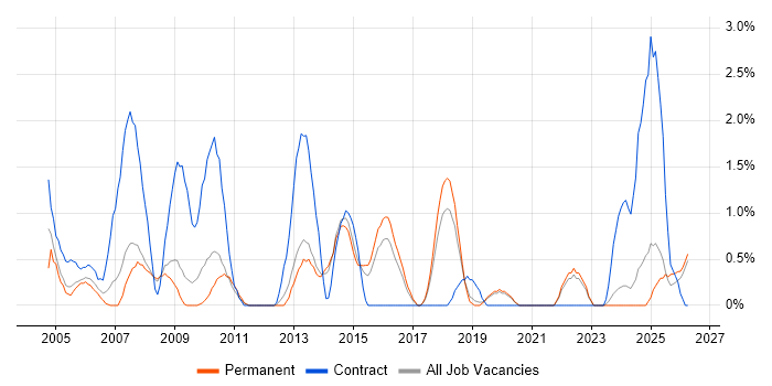 Spreadsheet job vacancy trend in Worcestershire