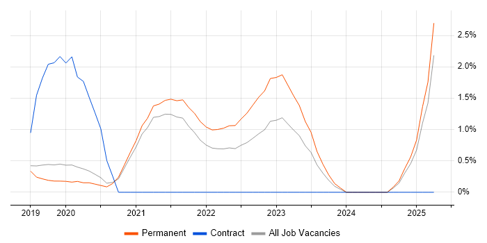 Job vacancy trend for Spring Boot in Worcestershire Job vacancy trend for Spring Boot in Worcestershire