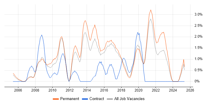 Job vacancy trend for Spring in Worcestershire Job vacancy trend for Spring in Worcestershire