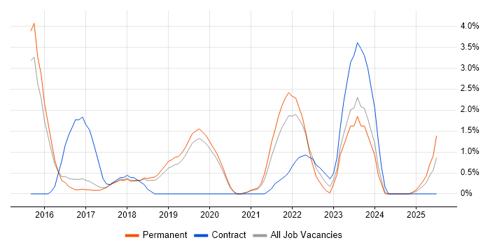 Job vacancy trend for Sprint Planning in Worcestershire