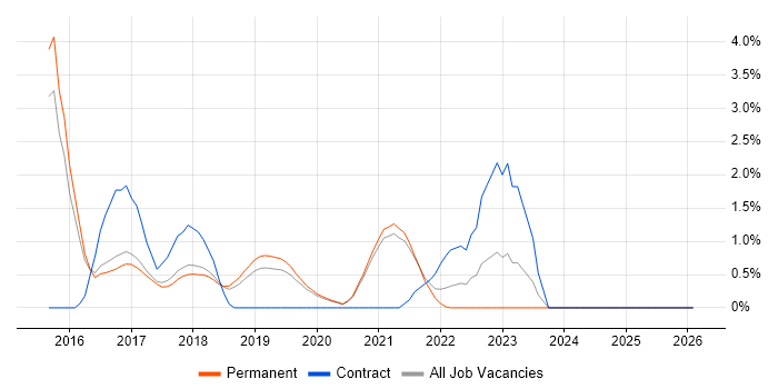 Sprint Review job vacancy trend in Worcestershire