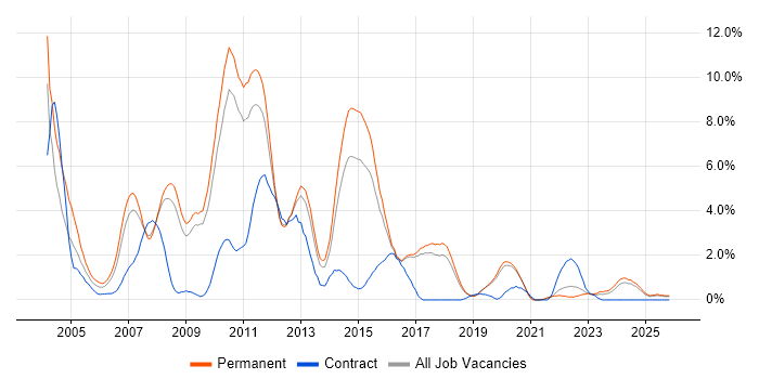 SQL Developer job vacancy trend in Worcestershire