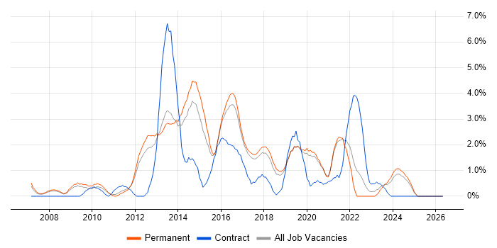 SQL Server Integration Services job vacancy trend in Worcestershire