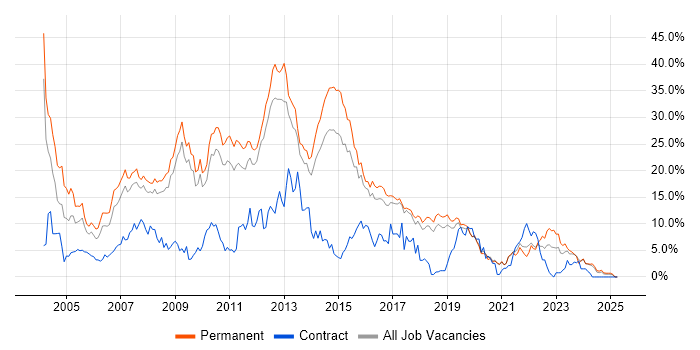 Job vacancy trend for SQL Server in Worcestershire Job vacancy trend for SQL Server in Worcestershire