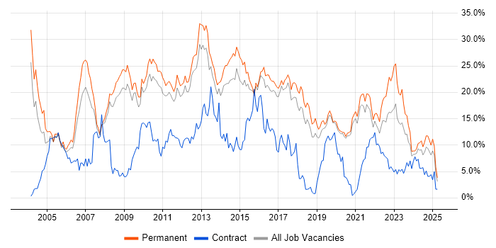 Job vacancy trend for SQL in Worcestershire