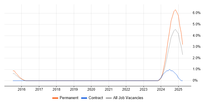 Job vacancy trend for SQLAlchemy in Worcestershire Job vacancy trend for SQLAlchemy in Worcestershire