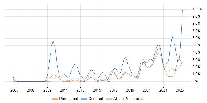 Job vacancy trend for Stakeholder Engagement in Worcestershire Job vacancy trend for Stakeholder Engagement in Worcestershire