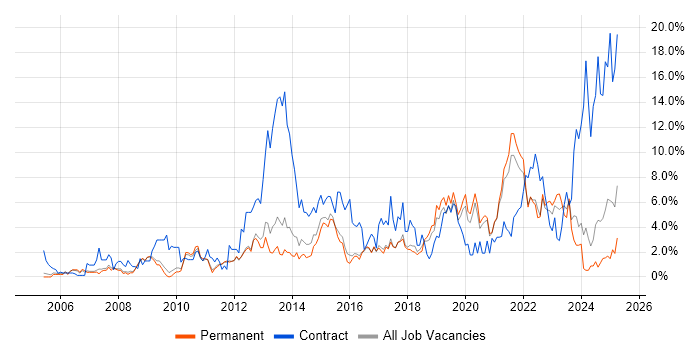 Job vacancy trend for Stakeholder Management in Worcestershire
