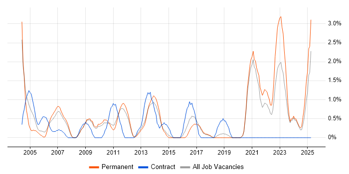 Job vacancy trend for Statistics in Worcestershire