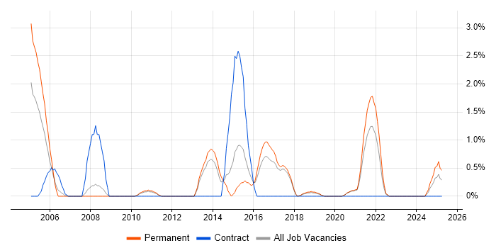 Job vacancy trend for Storage Management in Worcestershire