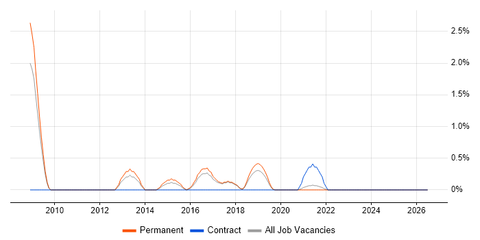 Storyboarding job vacancy trend in Worcestershire