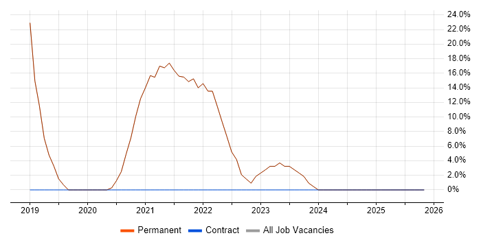 Agile job vacancy trend in Stourport-on-Severn