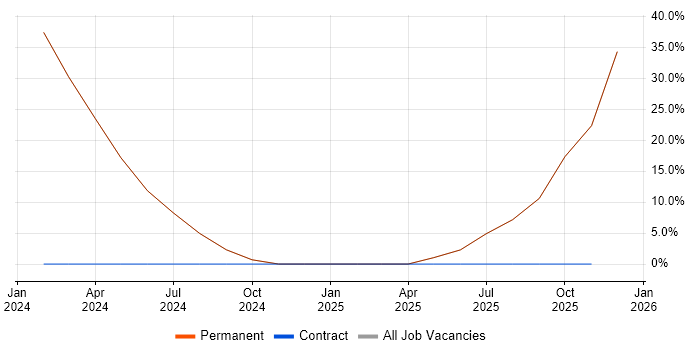 AI job vacancy trend in Stourport-on-Severn