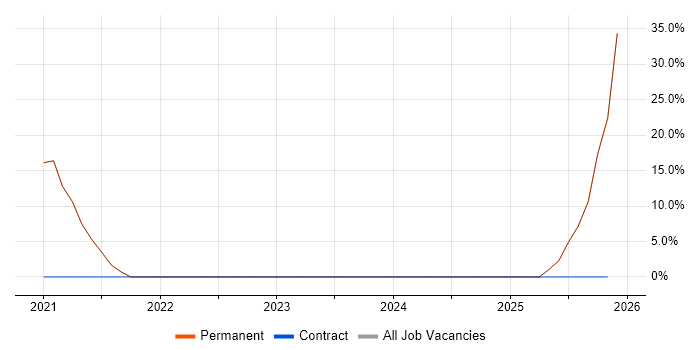 Cybersecurity job vacancy trend in Stourport-on-Severn