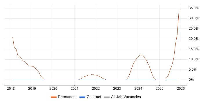 Degree job vacancy trend in Stourport-on-Severn