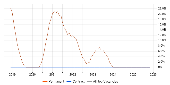Developer job vacancy trend in Stourport-on-Severn