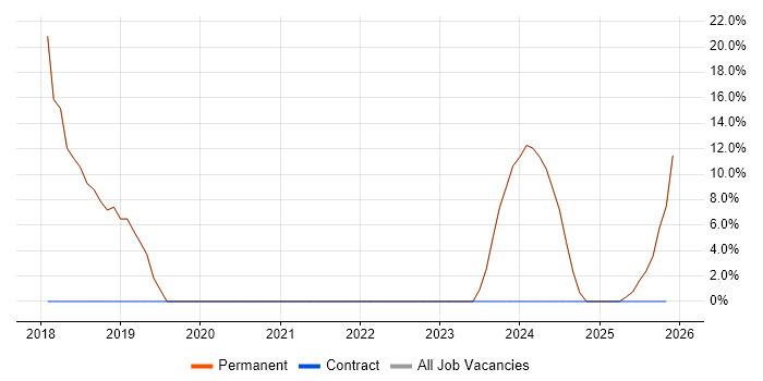 Finance job vacancy trend in Stourport-on-Severn
