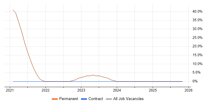 Full-Stack Development job vacancy trend in Stourport-on-Severn