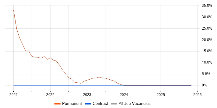 Git job vacancy trend in Stourport-on-Severn