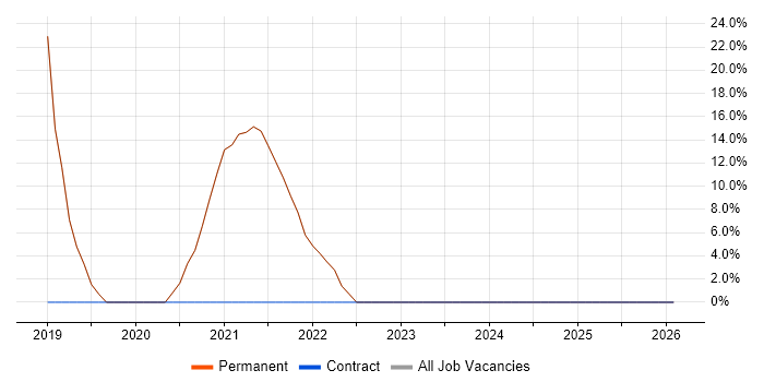 HTML job vacancy trend in Stourport-on-Severn