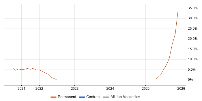 Internet job vacancy trend in Stourport-on-Severn
