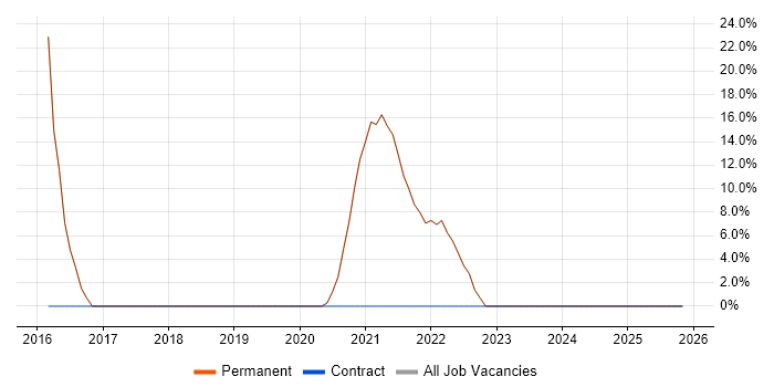 Java job vacancy trend in Stourport-on-Severn