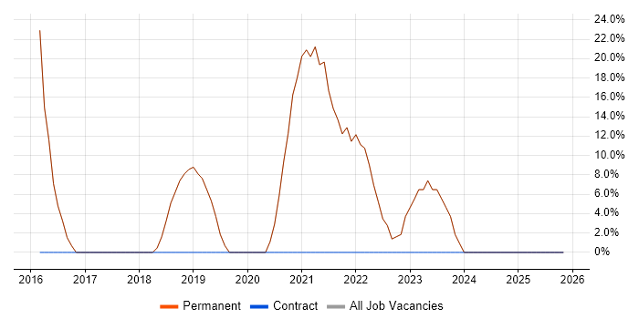 JavaScript job vacancy trend in Stourport-on-Severn