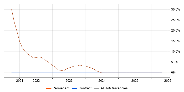 JPA job vacancy trend in Stourport-on-Severn