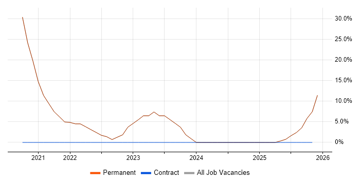 Mentoring job vacancy trend in Stourport-on-Severn