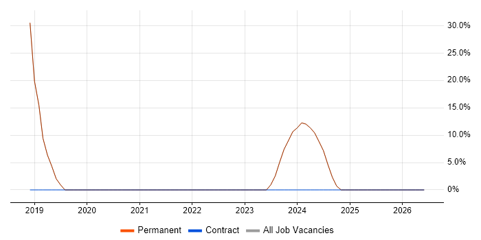 Microsoft job vacancy trend in Stourport-on-Severn
