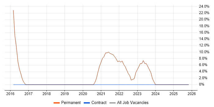 PostgreSQL job vacancy trend in Stourport-on-Severn