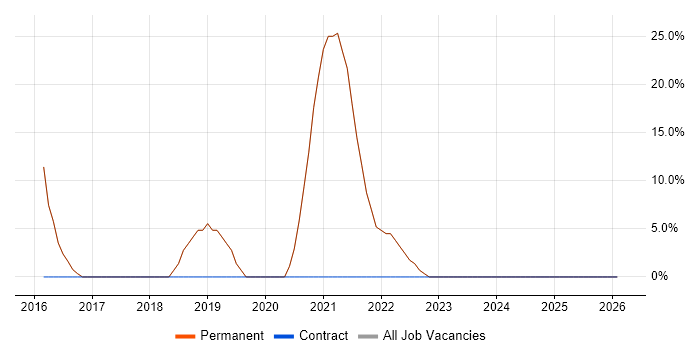 Problem-Solving job vacancy trend in Stourport-on-Severn