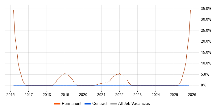 Social Skills job vacancy trend in Stourport-on-Severn