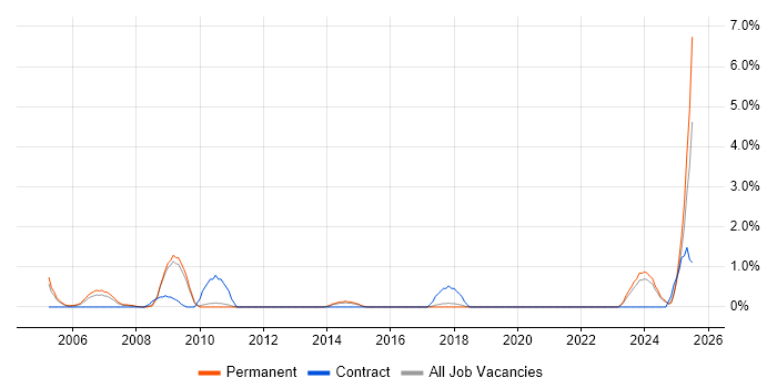 Job vacancy trend for Strategic Planning in Worcestershire Job vacancy trend for Strategic Planning in Worcestershire