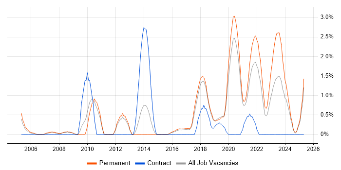 Job vacancy trend for Strategic Thinking in Worcestershire