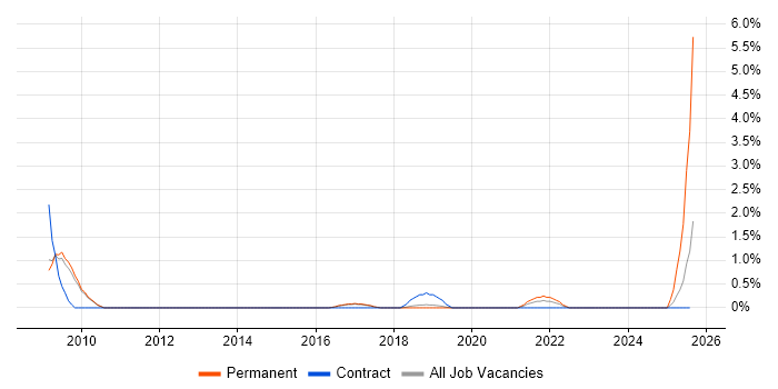 Job vacancy trend for Structured Cabling in Worcestershire