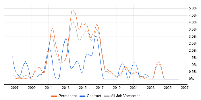 Subversion job vacancy trend in Worcestershire