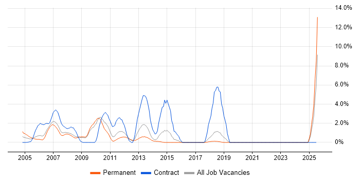 Job vacancy trend for Sun in Worcestershire