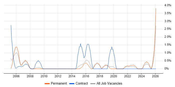 Supply Chain Management job vacancy trend in Worcestershire