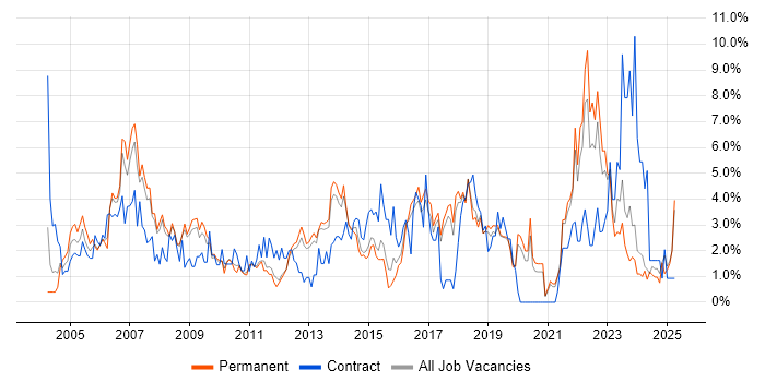 Job vacancy trend for Support Analyst in Worcestershire Job vacancy trend for Support Analyst in Worcestershire