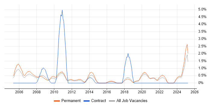 Job vacancy trend for Support Manager in Worcestershire Job vacancy trend for Support Manager in Worcestershire
