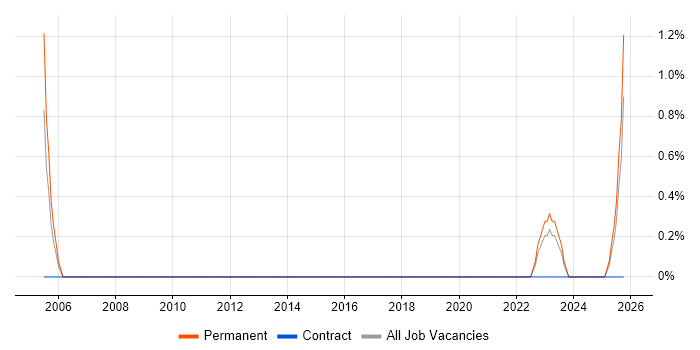 Synthetic Environment job vacancy trend in Worcestershire